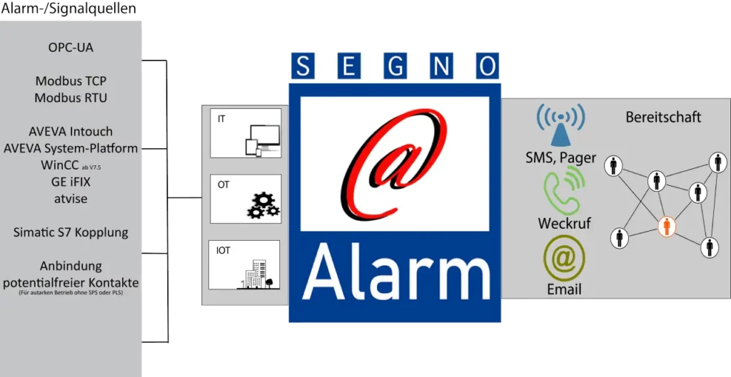 SEGNO@Alarm jetzt als Version 3 Verfügbar