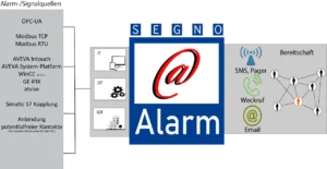 SEGNO@Alarm jetzt als Version 3 Verfügbar