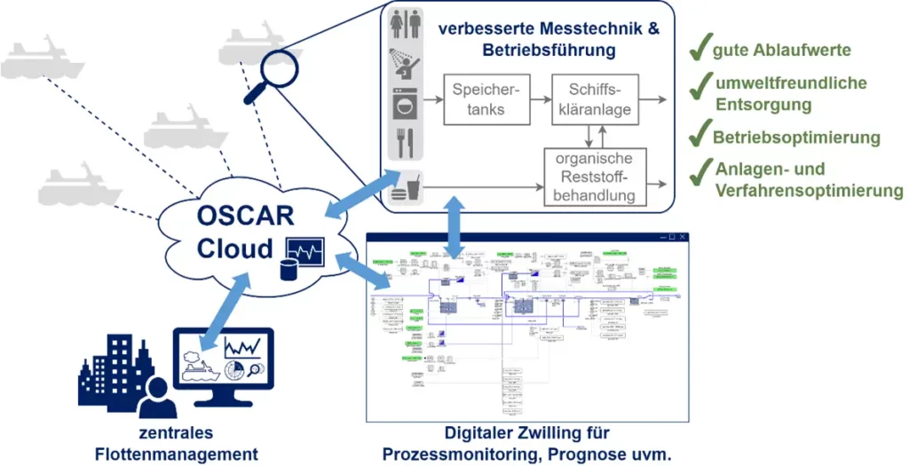 OSCAR Projektabschluss