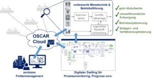 OSCAR Projektabschluss