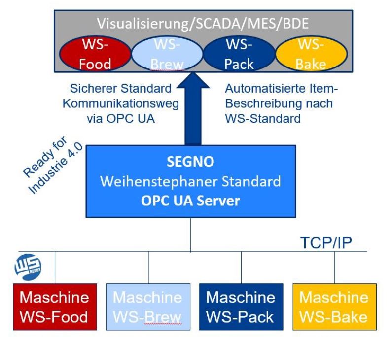 Prinzip WS OPC Server