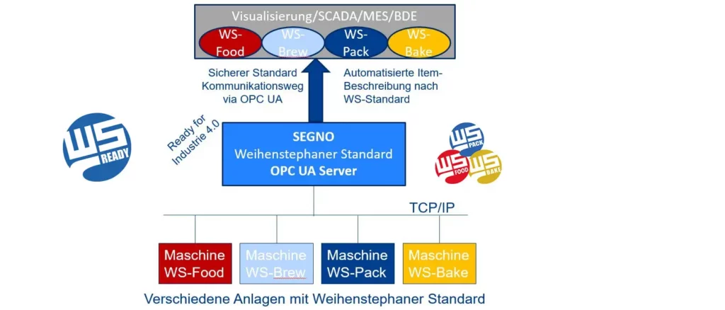 SEGNO WS OPC UA Serverprinzip