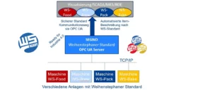 SEGNO WS OPC UA Serverprinzip