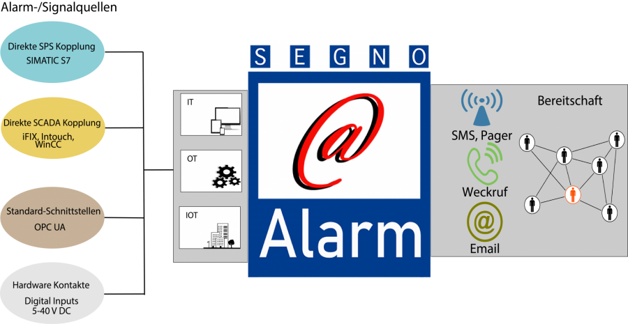 SEGNO ALARM Übersicht